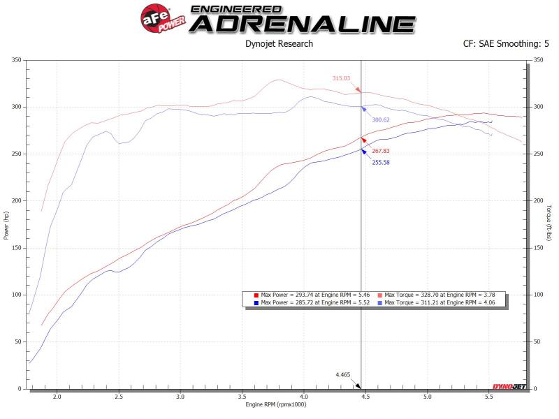 aFe MagnumFORCE Intake Stage-2 Pro 5R 14-19 GM Silverado/Sierra 1500 V8-5.3/6.2L