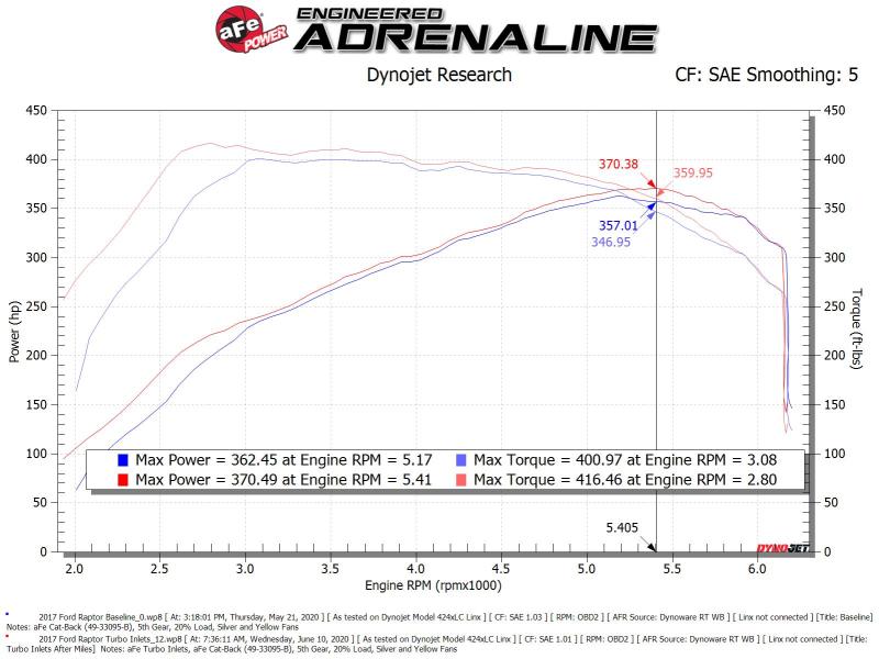 aFe Power 17-20 Ford Raptor 3.5L V6 Turbo Inlet Pipes